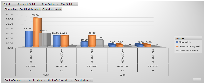 Gráfico comparativo de inventario WMS